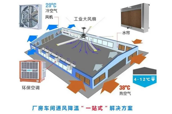 怎样选择优良的工厂通风降温冷风机？有哪些需要注意的